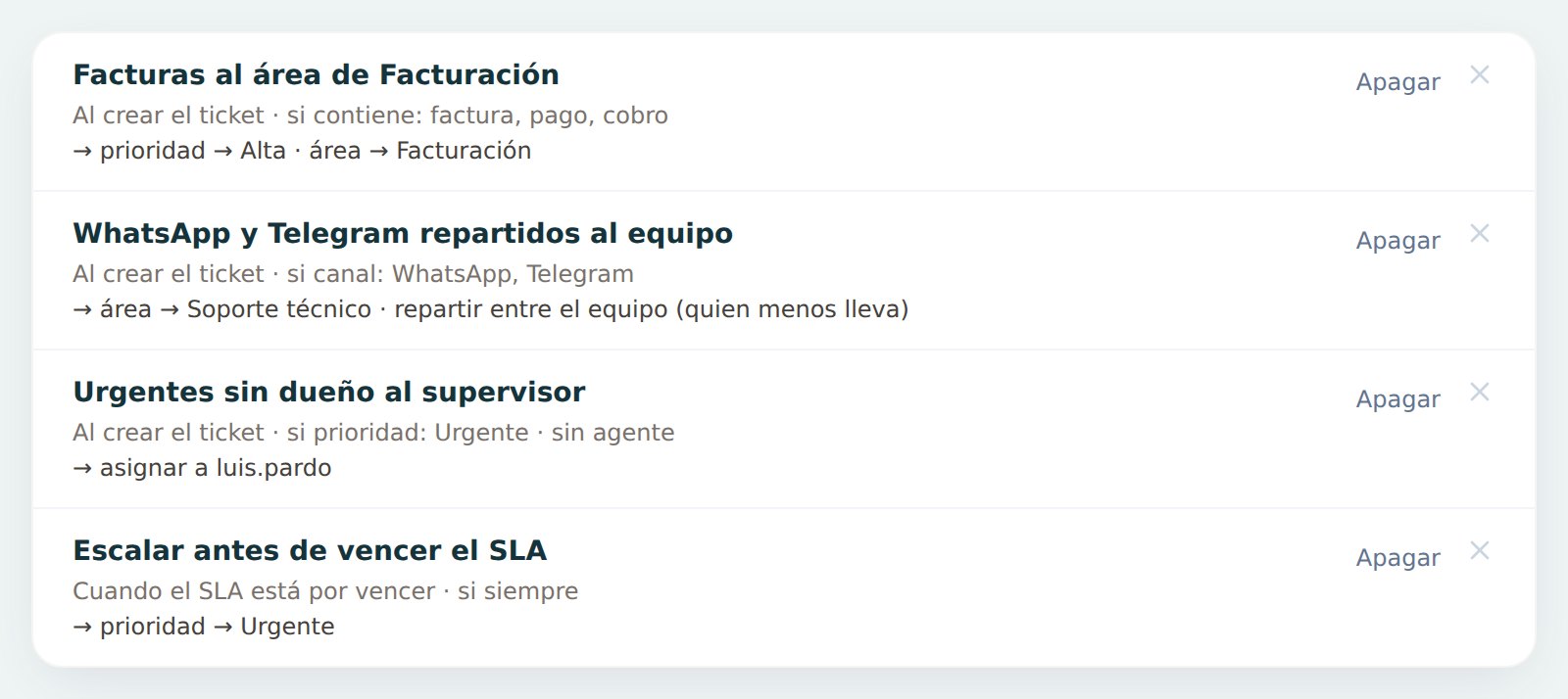 Lista de reglas automáticas: por palabras, por canal, por prioridad y antes de vencer el SLA